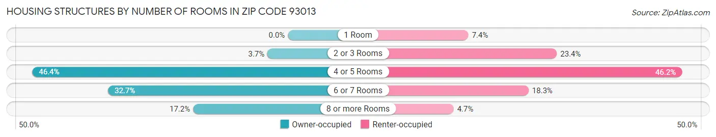 Housing Structures by Number of Rooms in Zip Code 93013