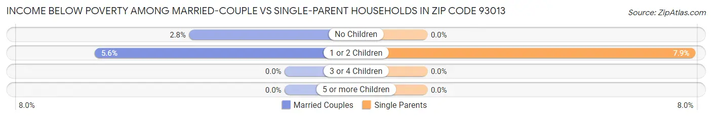 Income Below Poverty Among Married-Couple vs Single-Parent Households in Zip Code 93013