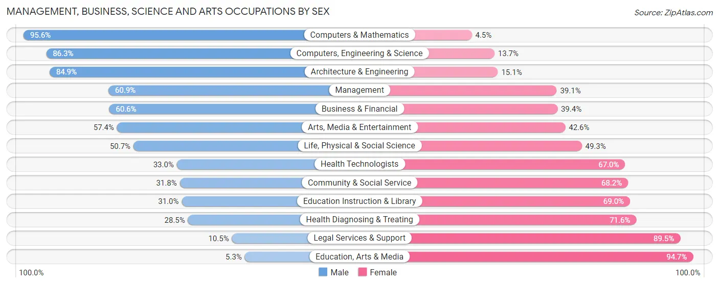 Management, Business, Science and Arts Occupations by Sex in Zip Code 93013