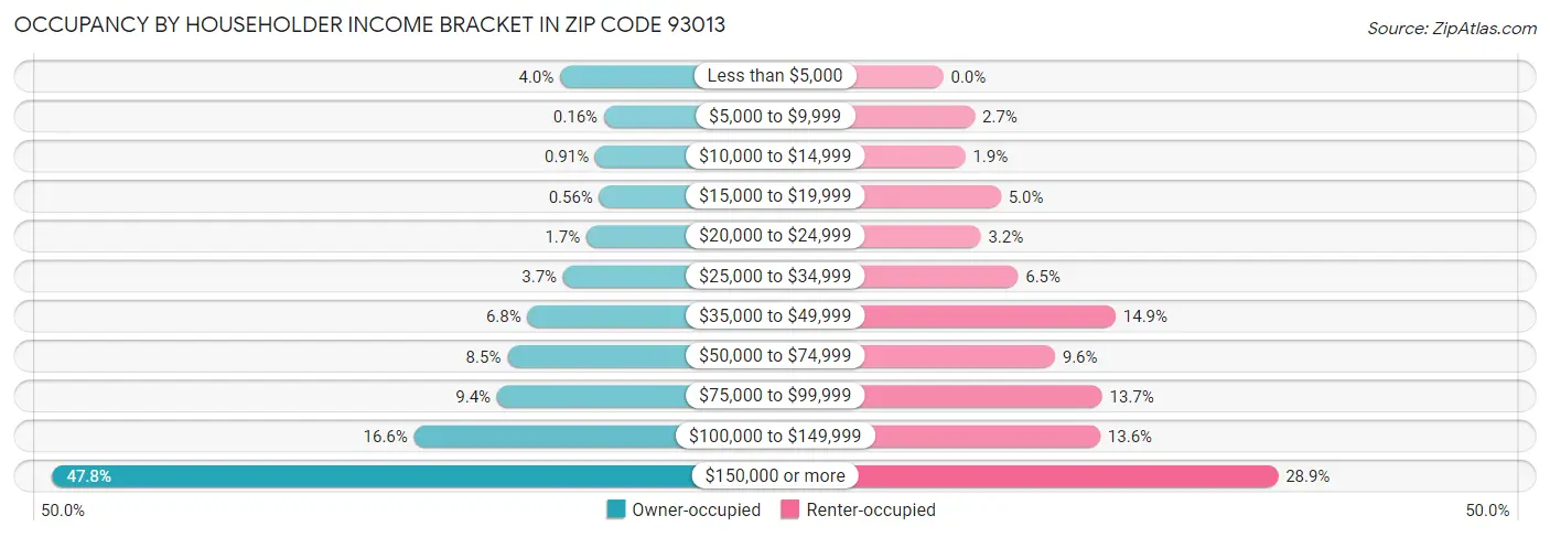 Occupancy by Householder Income Bracket in Zip Code 93013