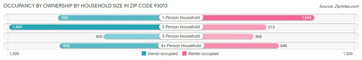Occupancy by Ownership by Household Size in Zip Code 93013