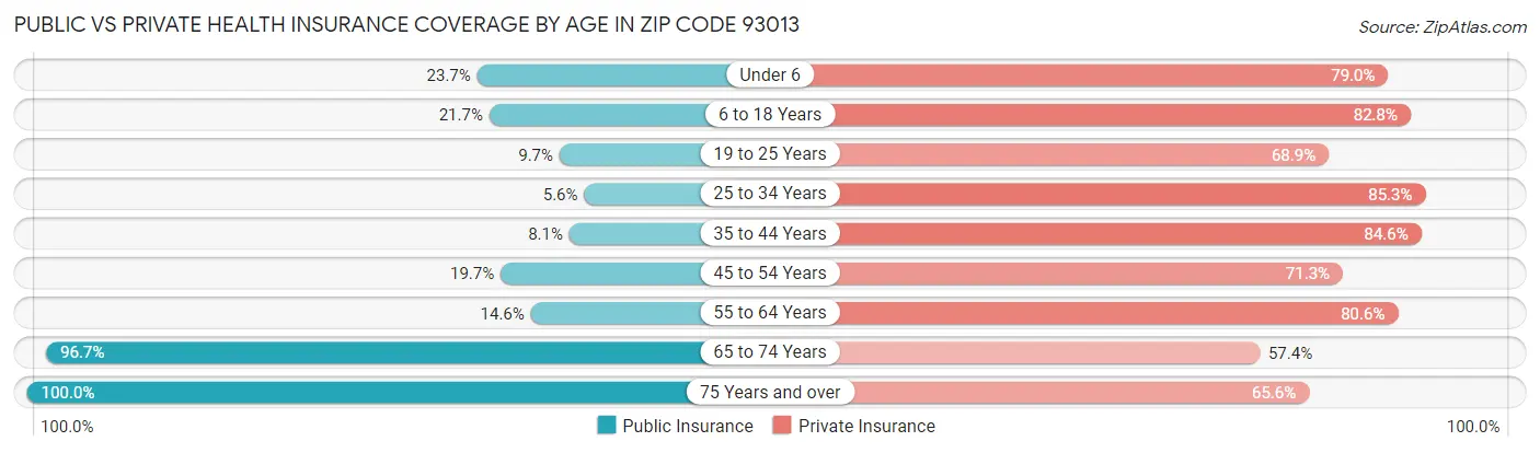 Public vs Private Health Insurance Coverage by Age in Zip Code 93013