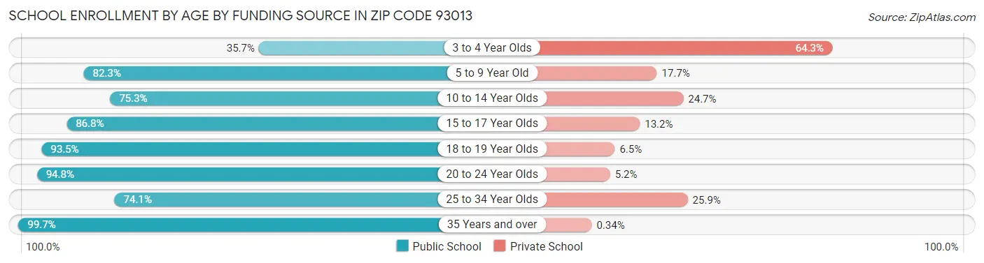 School Enrollment by Age by Funding Source in Zip Code 93013
