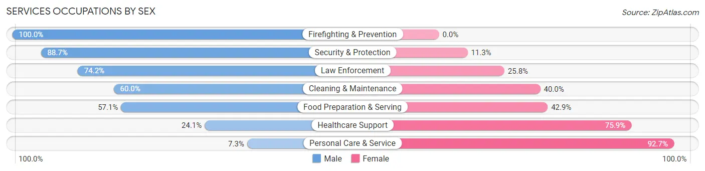 Services Occupations by Sex in Zip Code 93013