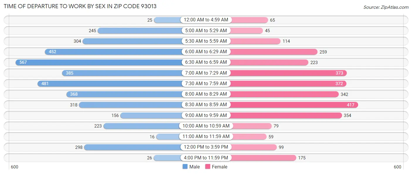 Time of Departure to Work by Sex in Zip Code 93013