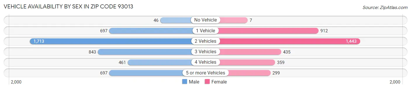 Vehicle Availability by Sex in Zip Code 93013