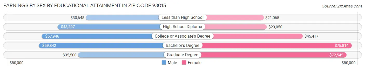 Earnings by Sex by Educational Attainment in Zip Code 93015