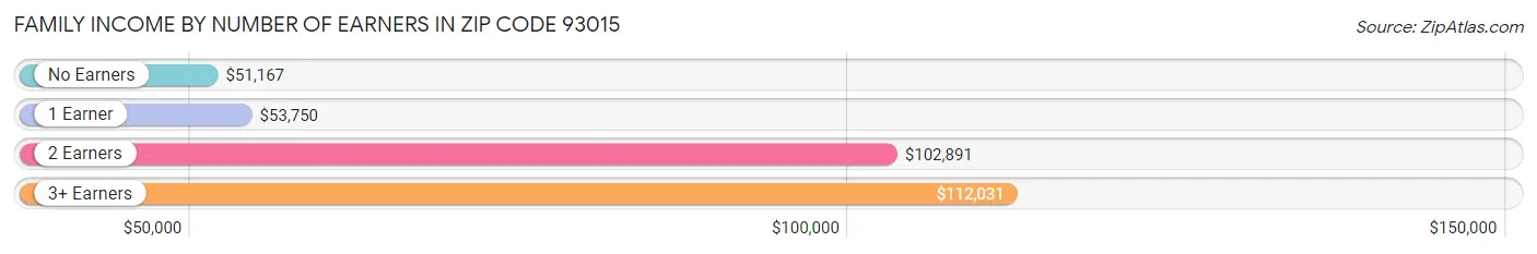 Family Income by Number of Earners in Zip Code 93015