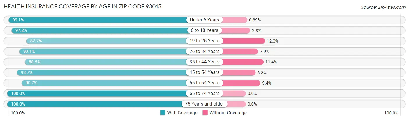 Health Insurance Coverage by Age in Zip Code 93015