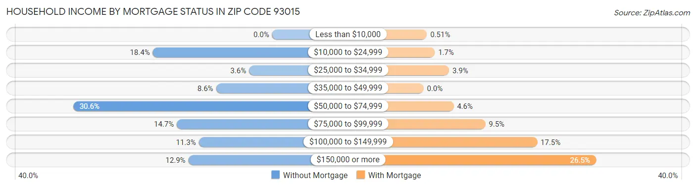 Household Income by Mortgage Status in Zip Code 93015