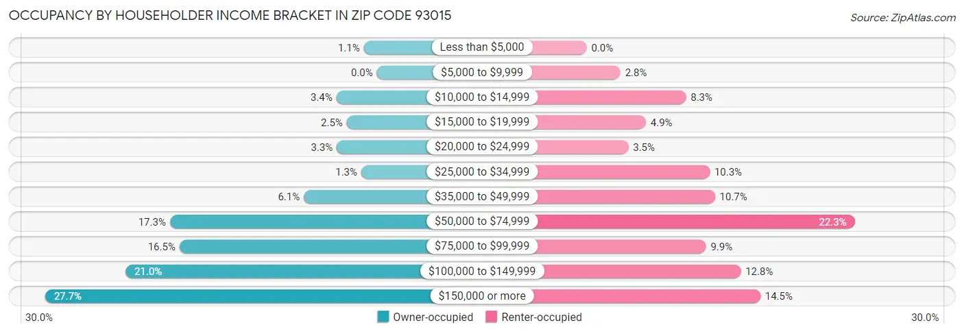 Occupancy by Householder Income Bracket in Zip Code 93015