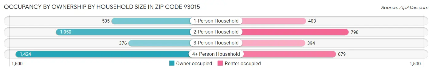 Occupancy by Ownership by Household Size in Zip Code 93015