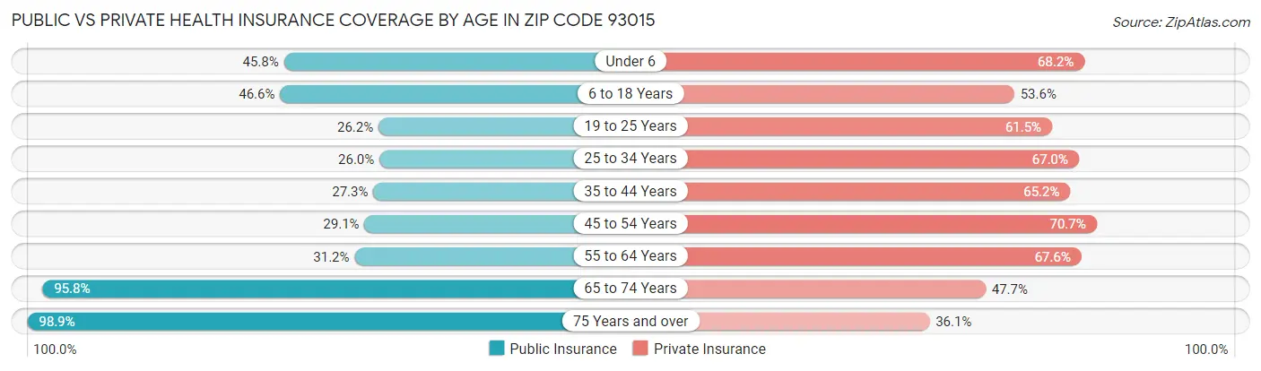 Public vs Private Health Insurance Coverage by Age in Zip Code 93015