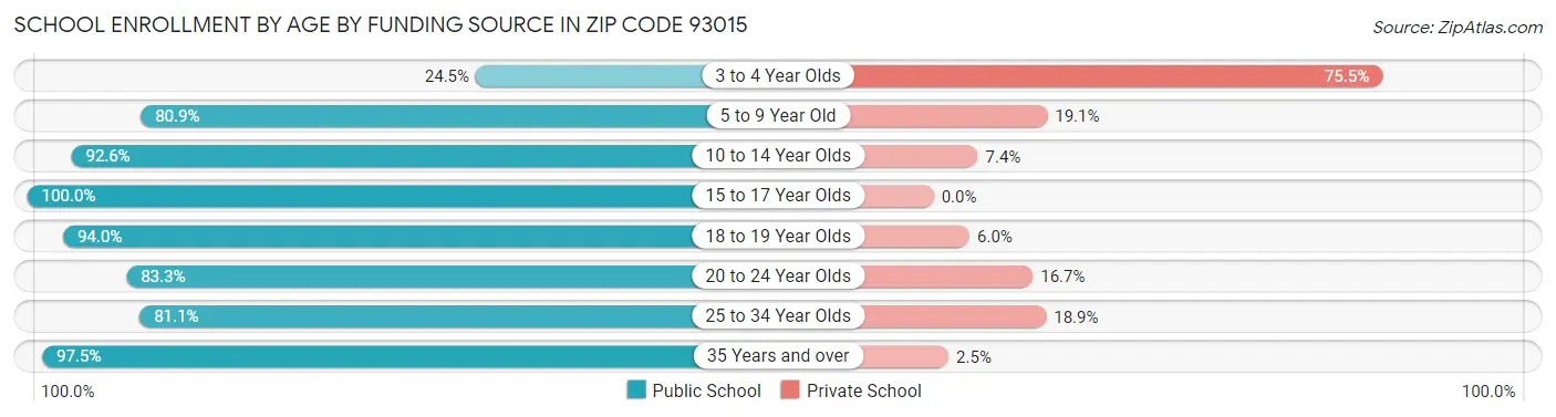 School Enrollment by Age by Funding Source in Zip Code 93015