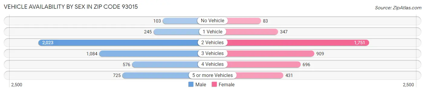Vehicle Availability by Sex in Zip Code 93015