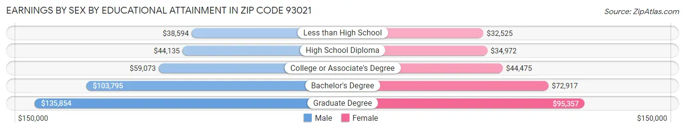 Earnings by Sex by Educational Attainment in Zip Code 93021