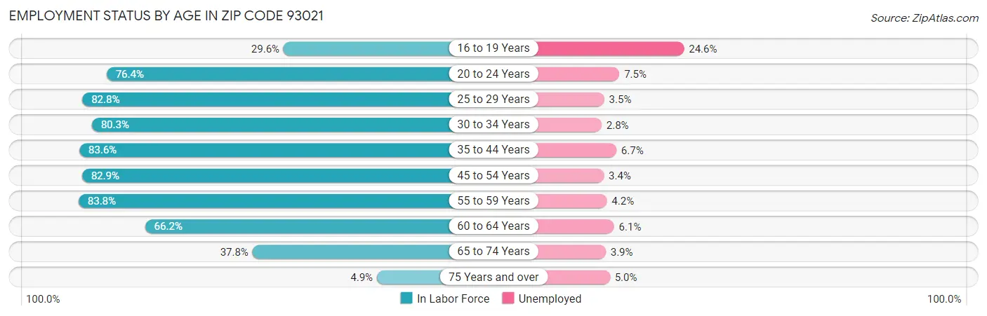 Employment Status by Age in Zip Code 93021