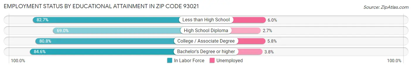 Employment Status by Educational Attainment in Zip Code 93021