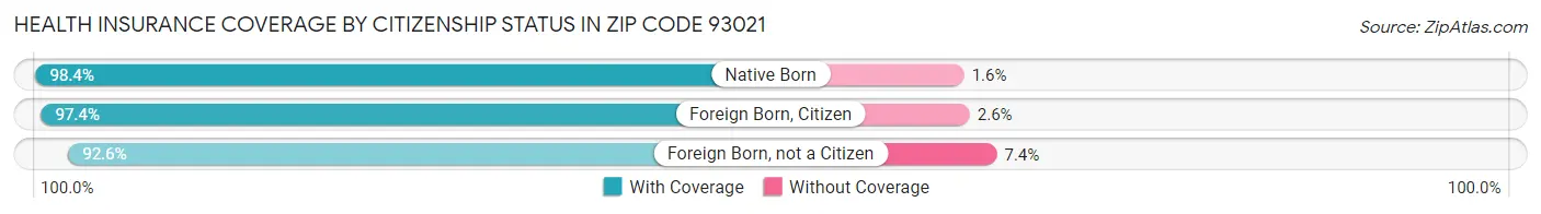 Health Insurance Coverage by Citizenship Status in Zip Code 93021