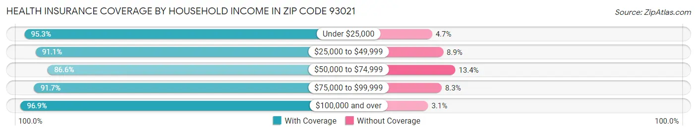 Health Insurance Coverage by Household Income in Zip Code 93021