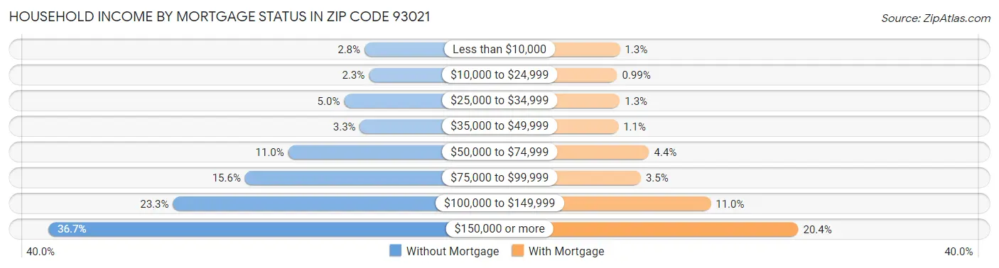 Household Income by Mortgage Status in Zip Code 93021