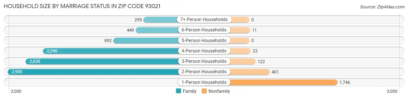 Household Size by Marriage Status in Zip Code 93021