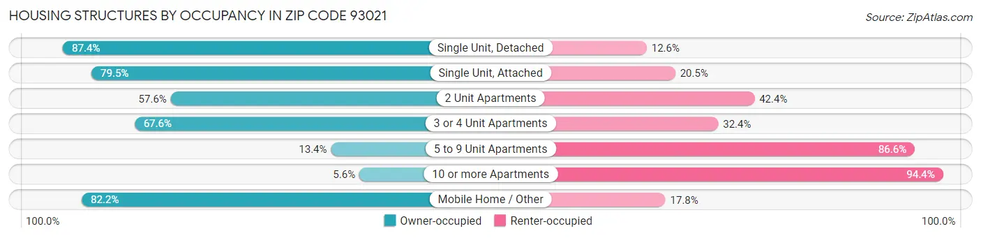 Housing Structures by Occupancy in Zip Code 93021