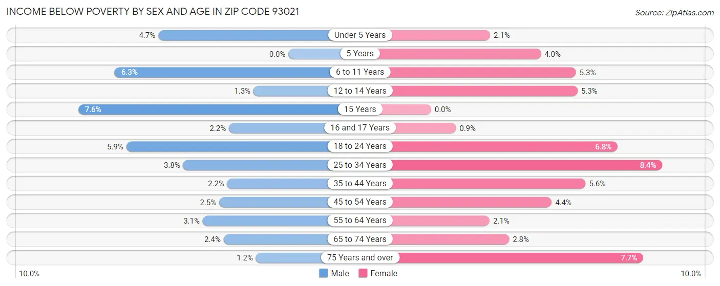 Income Below Poverty by Sex and Age in Zip Code 93021