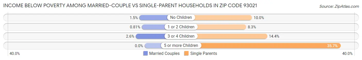 Income Below Poverty Among Married-Couple vs Single-Parent Households in Zip Code 93021