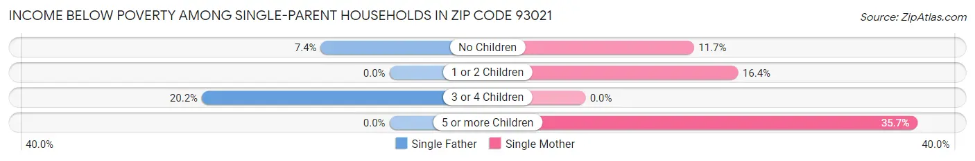 Income Below Poverty Among Single-Parent Households in Zip Code 93021