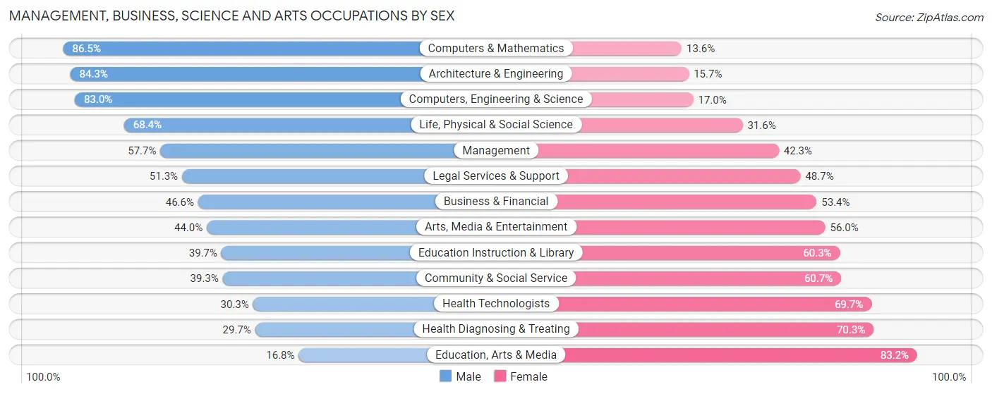Management, Business, Science and Arts Occupations by Sex in Zip Code 93021