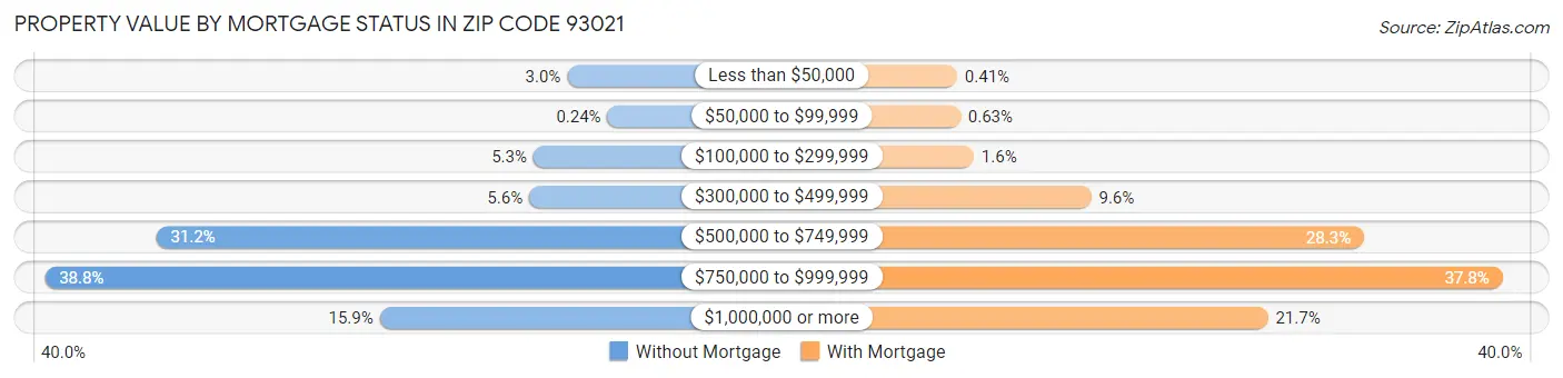 Property Value by Mortgage Status in Zip Code 93021
