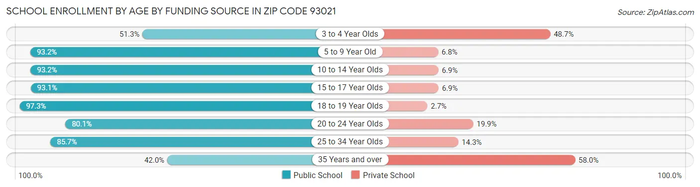 School Enrollment by Age by Funding Source in Zip Code 93021