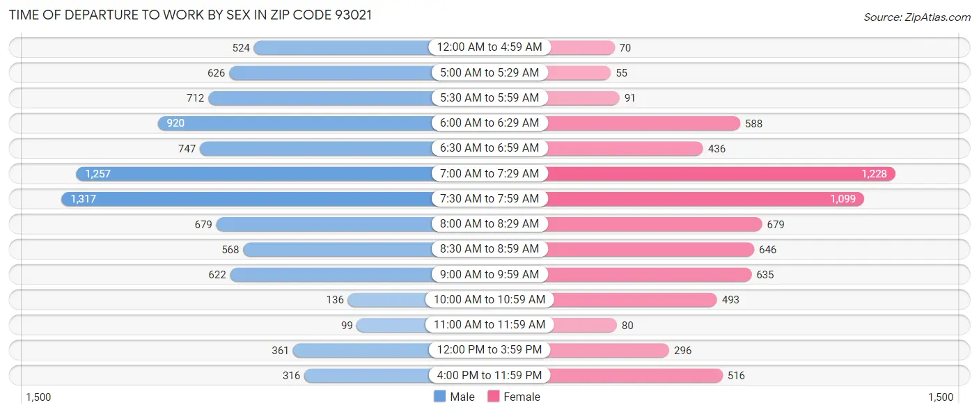 Time of Departure to Work by Sex in Zip Code 93021