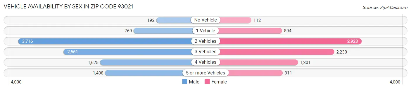 Vehicle Availability by Sex in Zip Code 93021