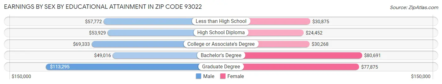Earnings by Sex by Educational Attainment in Zip Code 93022