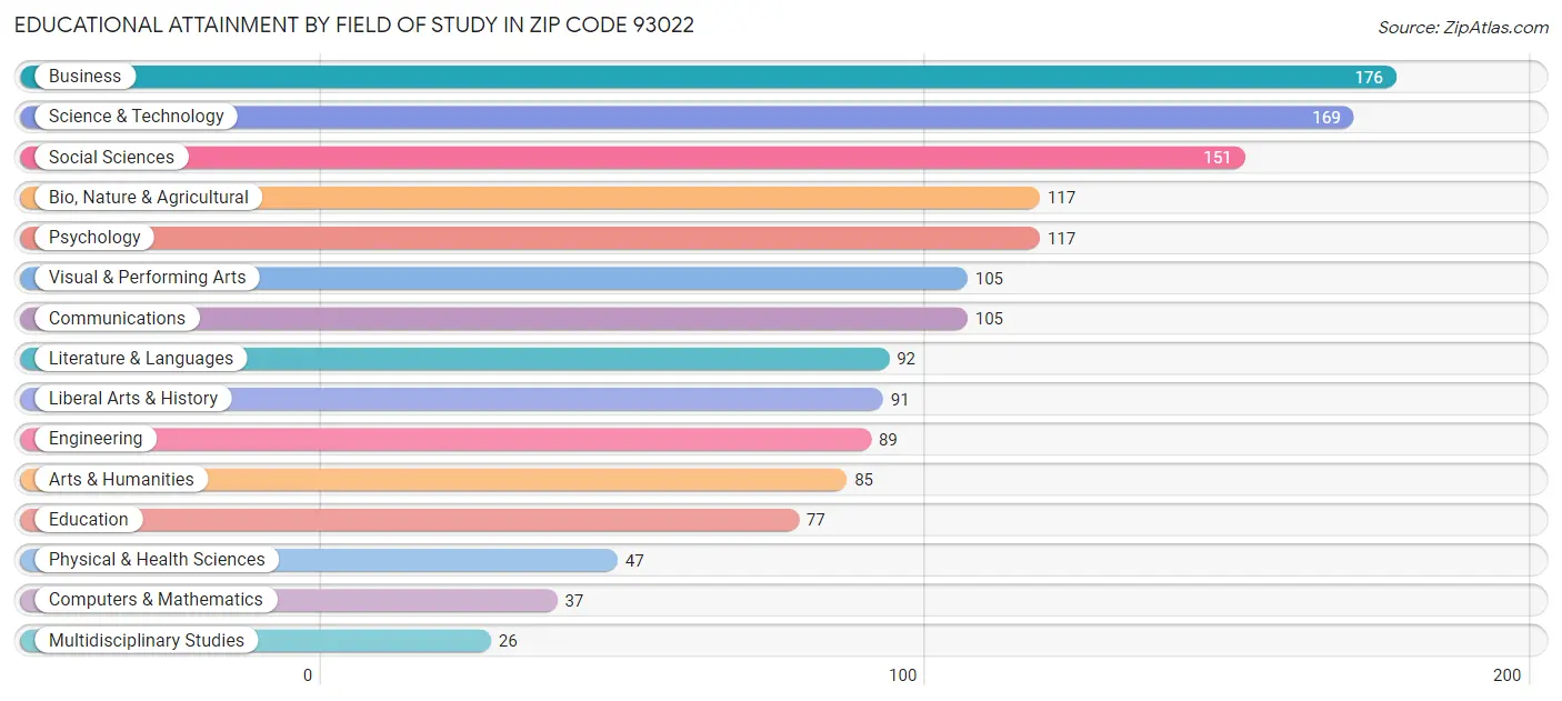Educational Attainment by Field of Study in Zip Code 93022