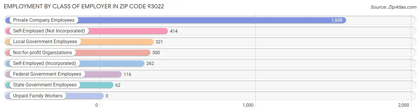 Employment by Class of Employer in Zip Code 93022