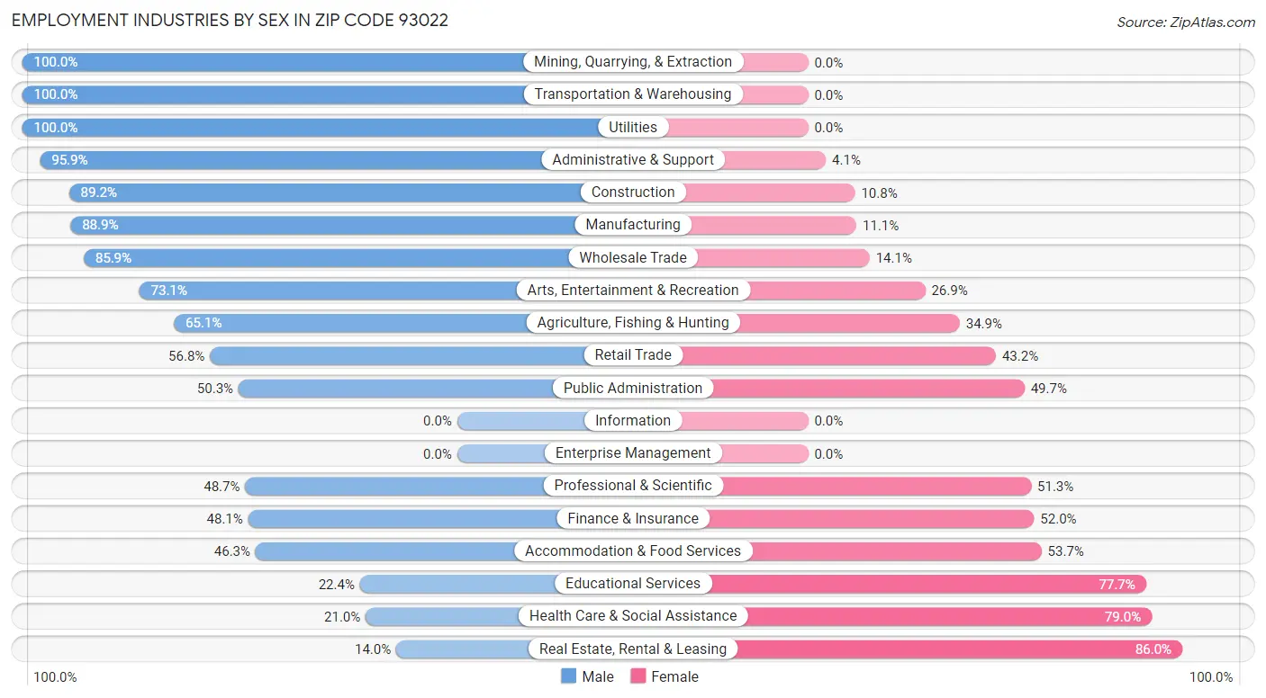 Employment Industries by Sex in Zip Code 93022