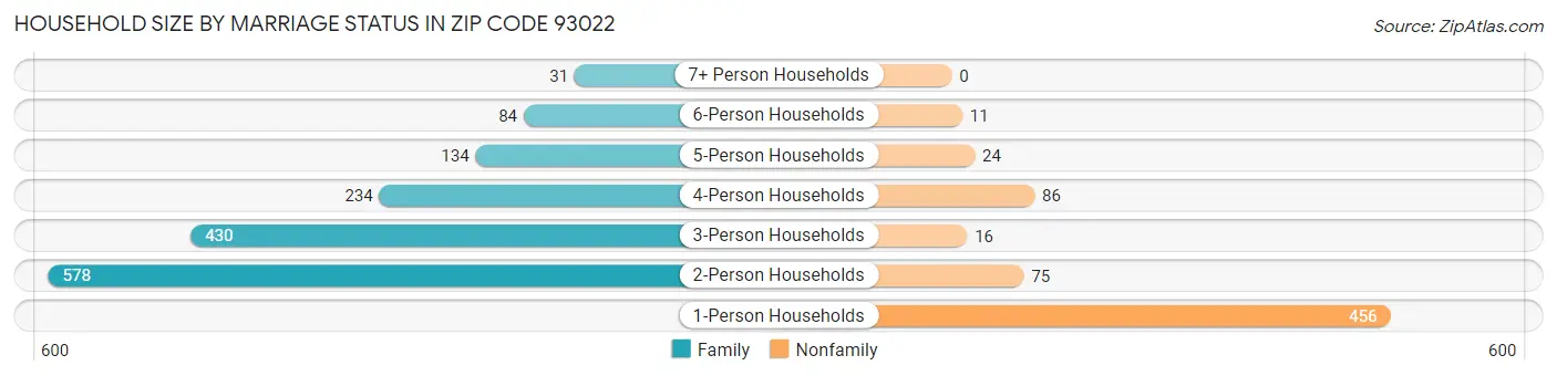 Household Size by Marriage Status in Zip Code 93022
