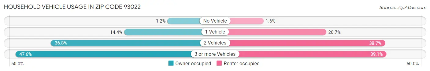 Household Vehicle Usage in Zip Code 93022