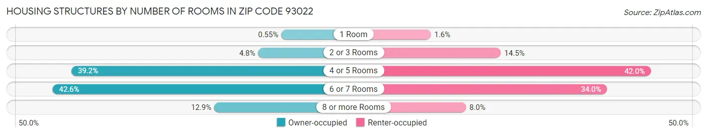 Housing Structures by Number of Rooms in Zip Code 93022