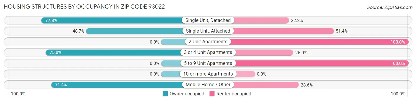 Housing Structures by Occupancy in Zip Code 93022