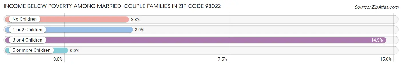 Income Below Poverty Among Married-Couple Families in Zip Code 93022