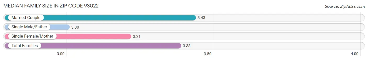 Median Family Size in Zip Code 93022