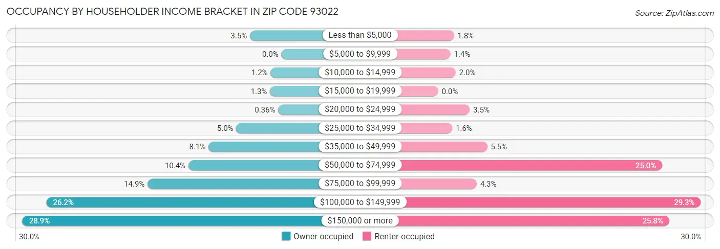 Occupancy by Householder Income Bracket in Zip Code 93022