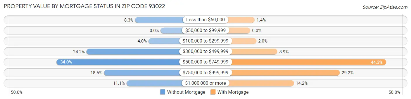 Property Value by Mortgage Status in Zip Code 93022