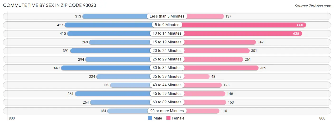 Commute Time by Sex in Zip Code 93023