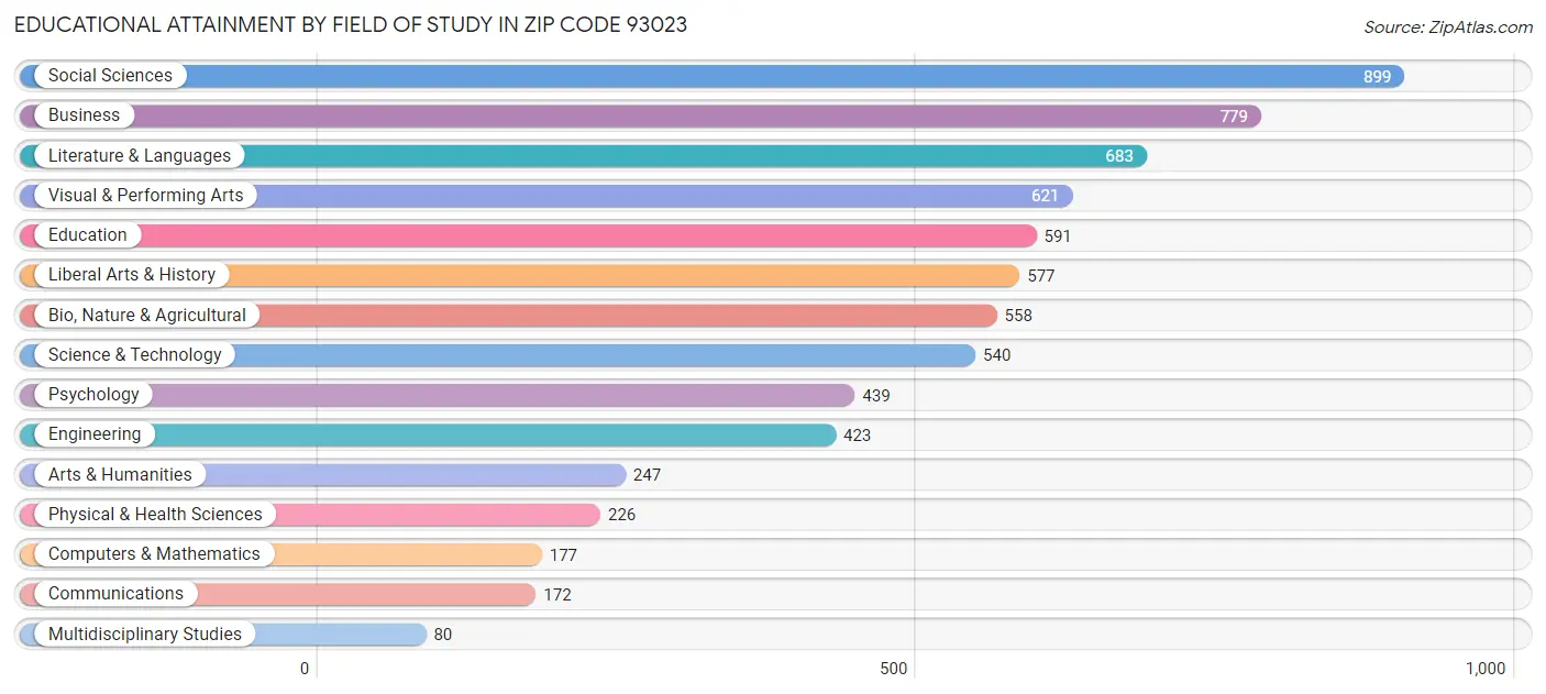 Educational Attainment by Field of Study in Zip Code 93023