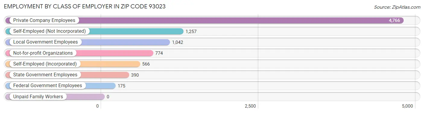 Employment by Class of Employer in Zip Code 93023